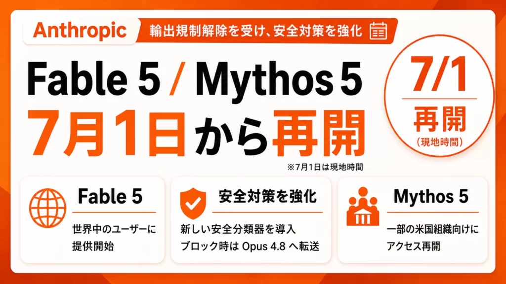 Anthropic、「Fable 5」を7月1日から世界向けに再開。「Mythos 5」も一部米国組織向けに復旧へ。