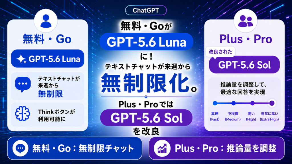 【ChatGPT】無料・Goが「GPT-5.6 Luna」に！テキストチャットが来週から無制限化。Plus・Proでは「GPT-5.6 Sol」を改良