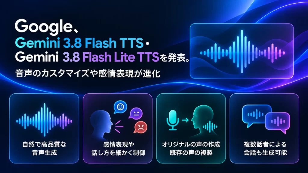 Google、Gemini 3.8 Flash TTS・Gemini 3.8 Flash Lite TTSを発表。音声のカスタマイズや感情表現が進化