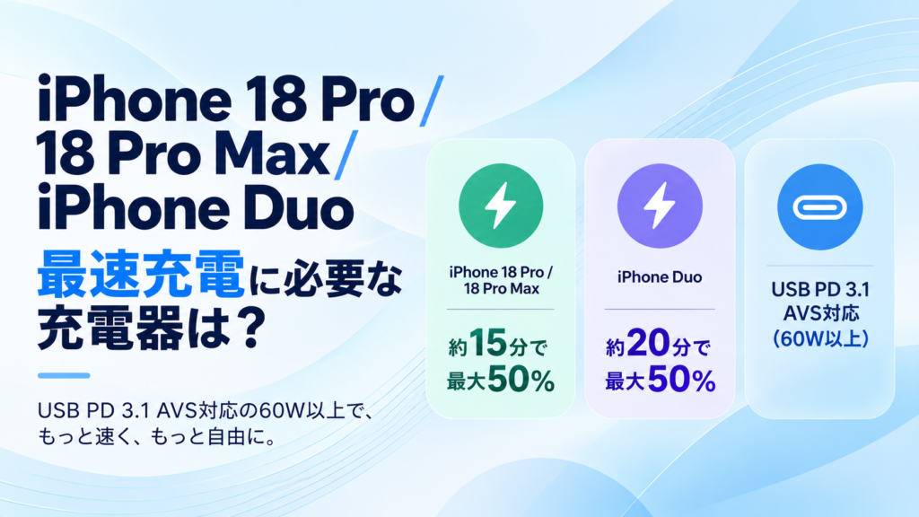 iPhone 18 Pro・Pro Maxの急速充電にはUSB PD 3.1 AVS対応の60W以上のUSB-C電源アダプタが必要。iPhone Duoも60W以上に。