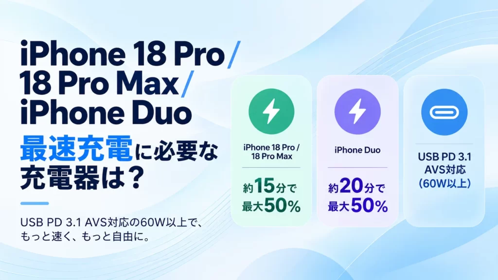iPhone 18 Pro・Pro Maxの急速充電にはUSB PD 3.1 AVS対応の60W以上のUSB-C電源アダプタが必要。iPhone Duoも60W以上に。