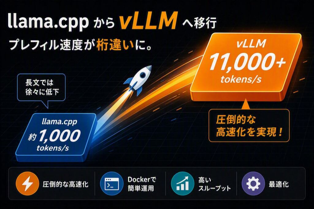 Qwen3.8-27BをvLLM-Radianceで高速推論――R9700 1枚でPP 11,000t/s超・2並列時TG 80t/s超を記録